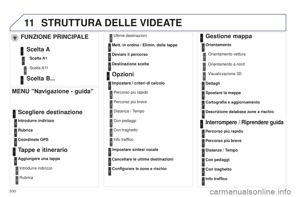 PEUGEOT 3008 2016 Manuale duso (in Italian) 11
300
3008_it_Chap12b_RT6-2-8_ed01-2015
STRUTTURA DELLE VIDEATE
MENU "Navigazione - guida"
Introdurre indirizzo
Scegliere destinazione
Rubrica
Coordinate GPS
Tappe e itinerario
Aggiungere u PEUGEOT 3008 2016 Manuale duso (in Italian) 11
300
3008_it_Chap12b_RT6-2-8_ed01-2015
STRUTTURA DELLE VIDEATE
MENU "Navigazione - guida"
Introdurre indirizzo
Scegliere destinazione
Rubrica
Coordinate GPS
Tappe e itinerario
Aggiungere u