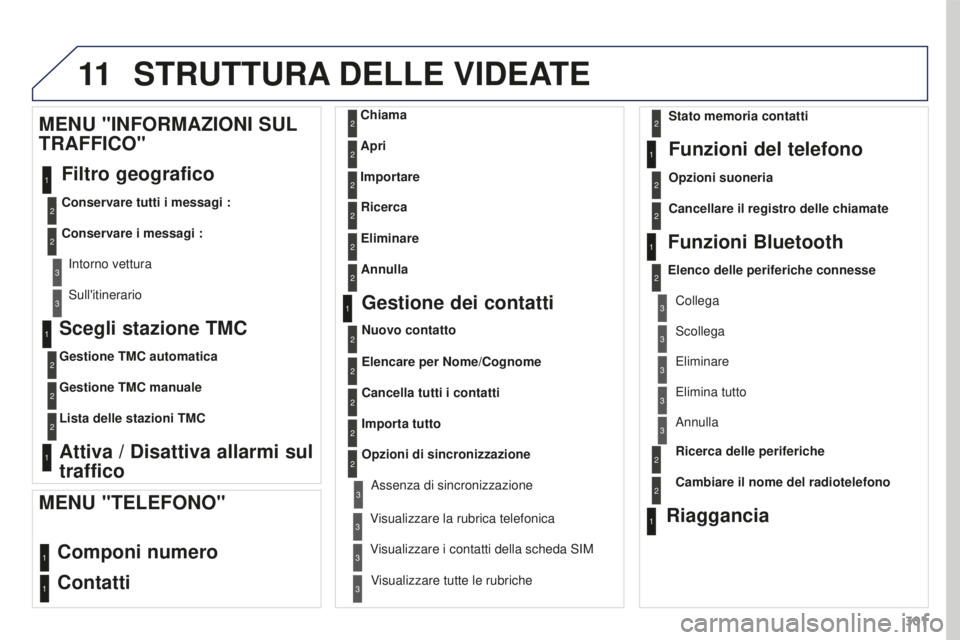 PEUGEOT 3008 2016 Manuale duso (in Italian) 11
301
3008_it_Chap12b_RT6-2-8_ed01-2015
Scegli stazione TMC
Gestione TMC automatica
Gestione TMC manuale
Lista delle stazioni TMC
Attiva / Disattiva allarmi sul
traffico
MENU "INFORMAZIONI SUL
PEUGEOT 3008 2016 Manuale duso (in Italian) 11
301
3008_it_Chap12b_RT6-2-8_ed01-2015
Scegli stazione TMC
Gestione TMC automatica
Gestione TMC manuale
Lista delle stazioni TMC
Attiva / Disattiva allarmi sul
traffico
MENU "INFORMAZIONI SUL