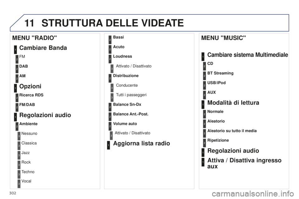 PEUGEOT 3008 2016 Manuale duso (in Italian) 11
302
3008_it_Chap12b_RT6-2-8_ed01-2015
STRUTTURA DELLE VIDEATE
1
1
2
1
1
2
2
2
2
2
2
2
3
3
2
2
2
1
Aleatorio su tutto il media
Ripetizione
Regolazioni audio
Attiva / Disattiva ingresso
aux
MENU & PEUGEOT 3008 2016 Manuale duso (in Italian) 11
302
3008_it_Chap12b_RT6-2-8_ed01-2015
STRUTTURA DELLE VIDEATE
1
1
2
1
1
2
2
2
2
2
2
2
3
3
2
2
2
1
Aleatorio su tutto il media
Ripetizione
Regolazioni audio
Attiva / Disattiva ingresso
aux
MENU &