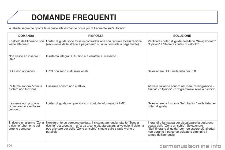 PEUGEOT 3008 2016 Manuale duso (in Italian) 304
3008_it_Chap12b_RT6-2-8_ed01-2015
La tabella seguente riporta le risposte alle domande poste più di fre\
quente sull'autoradio.
DOMANDE FREQUENTI
DOMANDARISPOSTA SOLUZIONE
Il calcolo dell' PEUGEOT 3008 2016 Manuale duso (in Italian) 304
3008_it_Chap12b_RT6-2-8_ed01-2015
La tabella seguente riporta le risposte alle domande poste più di fre\
quente sull'autoradio.
DOMANDE FREQUENTI
DOMANDARISPOSTA SOLUZIONE
Il calcolo dell'