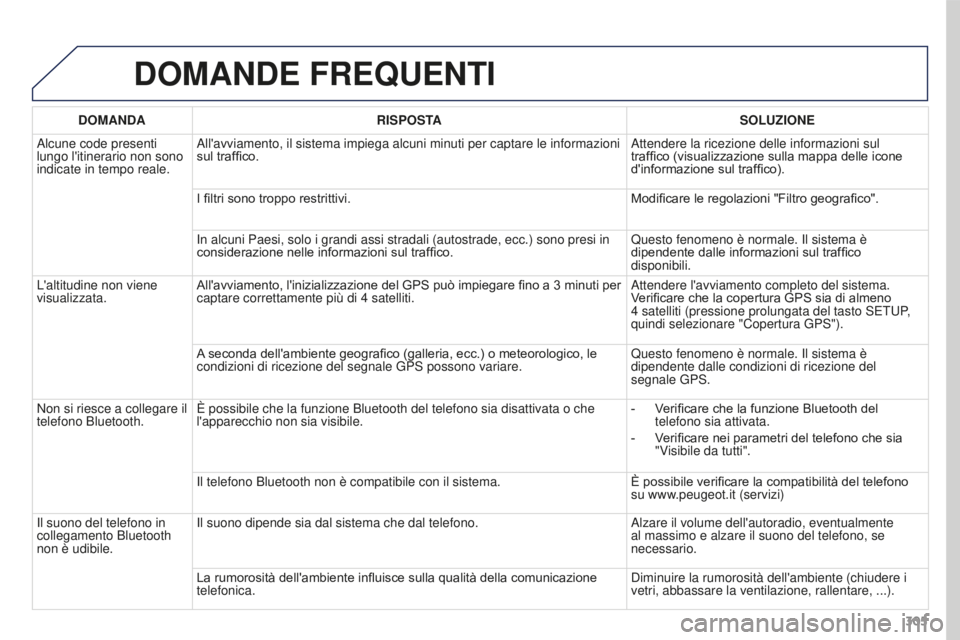 PEUGEOT 3008 2016 Manuale duso (in Italian) 305
3008_it_Chap12b_RT6-2-8_ed01-2015
DOMANDE FREQUENTI
DOMANDARISPOSTA SOLUZIONE
Alcune code presenti
lungo l'itinerario non sono
indicate in tempo reale. All'avviamento, il sistema impiega PEUGEOT 3008 2016 Manuale duso (in Italian) 305
3008_it_Chap12b_RT6-2-8_ed01-2015
DOMANDE FREQUENTI
DOMANDARISPOSTA SOLUZIONE
Alcune code presenti
lungo l'itinerario non sono
indicate in tempo reale. All'avviamento, il sistema impiega