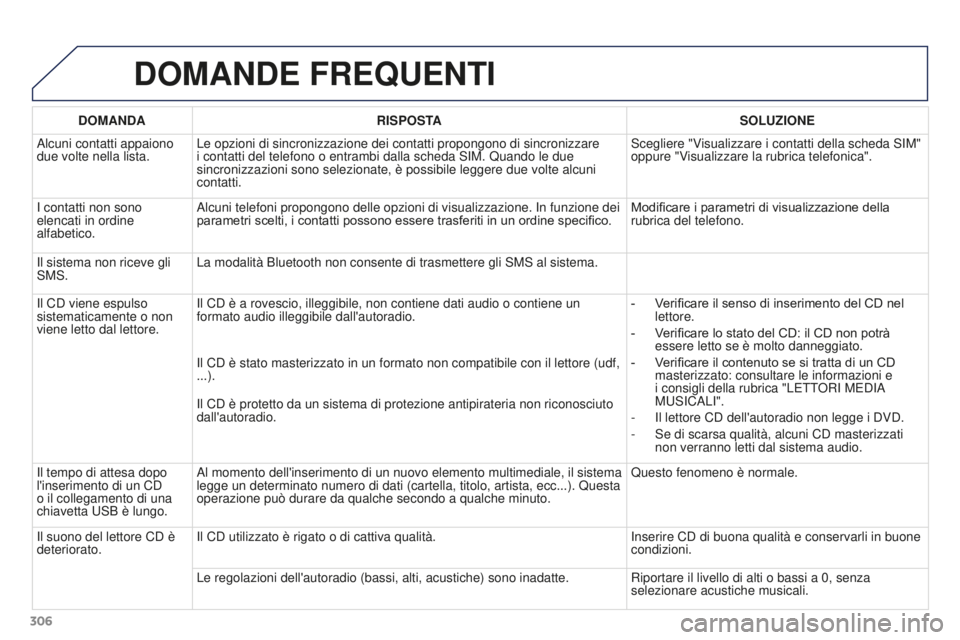 PEUGEOT 3008 2016 Manuale duso (in Italian) 306
3008_it_Chap12b_RT6-2-8_ed01-2015
DOMANDE FREQUENTI
DOMANDARISPOSTA SOLUZIONE
Alcuni contatti appaiono
due volte nella lista. Le opzioni di sincronizzazione dei contatti propongono di sincronizza PEUGEOT 3008 2016 Manuale duso (in Italian) 306
3008_it_Chap12b_RT6-2-8_ed01-2015
DOMANDE FREQUENTI
DOMANDARISPOSTA SOLUZIONE
Alcuni contatti appaiono
due volte nella lista. Le opzioni di sincronizzazione dei contatti propongono di sincronizza