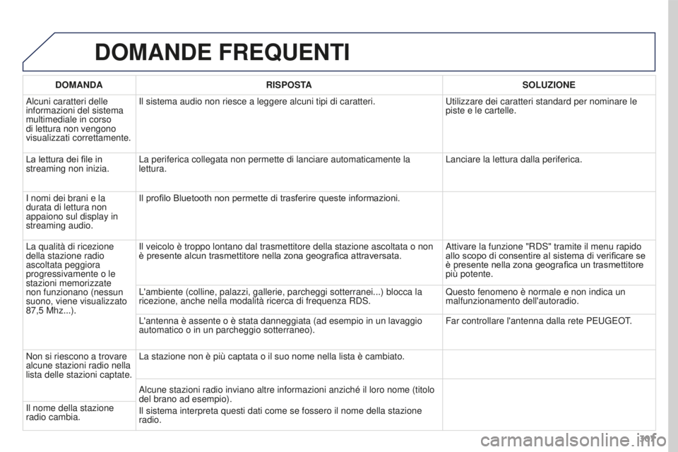 PEUGEOT 3008 2016 Manuale duso (in Italian) 307
3008_it_Chap12b_RT6-2-8_ed01-2015
DOMANDE FREQUENTI
DOMANDARISPOSTA SOLUZIONE
Alcuni caratteri delle
informazioni del sistema
multimediale in corso
di lettura non vengono
visualizzati corretta PEUGEOT 3008 2016 Manuale duso (in Italian) 307
3008_it_Chap12b_RT6-2-8_ed01-2015
DOMANDE FREQUENTI
DOMANDARISPOSTA SOLUZIONE
Alcuni caratteri delle
informazioni del sistema
multimediale in corso
di lettura non vengono
visualizzati corretta