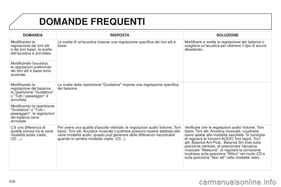 PEUGEOT 3008 2016 Manuale duso (in Italian) 308
3008_it_Chap12b_RT6-2-8_ed01-2015
DOMANDE FREQUENTI
DOMANDARISPOSTA SOLUZIONE
Modificando la
regolazione dei toni alti
e dei toni bassi, la scelta
dell'acustica è annullata. La scelta di u PEUGEOT 3008 2016 Manuale duso (in Italian) 308
3008_it_Chap12b_RT6-2-8_ed01-2015
DOMANDE FREQUENTI
DOMANDARISPOSTA SOLUZIONE
Modificando la
regolazione dei toni alti
e dei toni bassi, la scelta
dell'acustica è annullata. La scelta di u