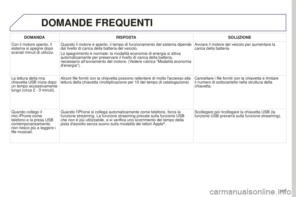 PEUGEOT 3008 2016  Manuale duso (in Italian) 309
3008_it_Chap12b_RT6-2-8_ed01-2015
DOMANDE FREQUENTI
DOMANDARISPOSTA SOLUZIONE
Con il motore spento, il 
sistema si spegne dopo 
svariati minuti di utilizzo. Quando il motore è spento, il tempo di