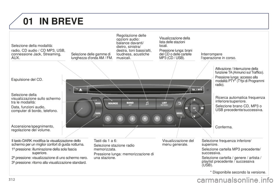 PEUGEOT 3008 2016  Manuale duso (in Italian) 01
312
3008_it_Chap12c_RD45_ed01_2015
IN BREVE
Espulsione del CD.Selezione della modalità: 
radio, CD audio / CD MP3, USB, 
connessione Jack, Streaming, 
AUX.
Selezione della 
visualizzazione sullo s