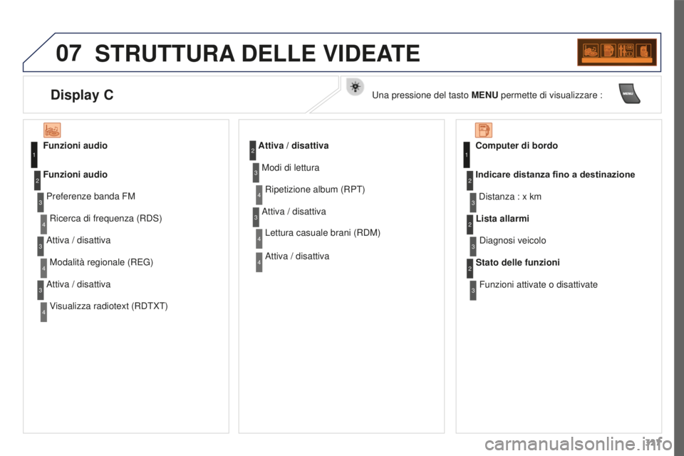 PEUGEOT 3008 2016  Manuale duso (in Italian) 07
327
3008_it_Chap12c_RD45_ed01_2015
STRUTTURA DELLE   VIDEATE
Funzioni audio
Preferenze banda FMRicerca di frequenza (RDS)
Funzioni audio
Attiva / disattivaModalità regionale (REG)
Attiva / disatti