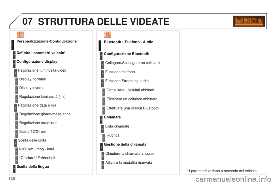 PEUGEOT 3008 2016  Manuale duso (in Italian) 07
328
3008_it_Chap12c_RD45_ed01_2015
STRUTTURA DELLE   VIDEATE
Bluetooth : Telefono - Audio
Collegare/Scollegare un cellulare
Consultare i cellulari abbinati
Configurazione Bluetooth
Funzione telefon