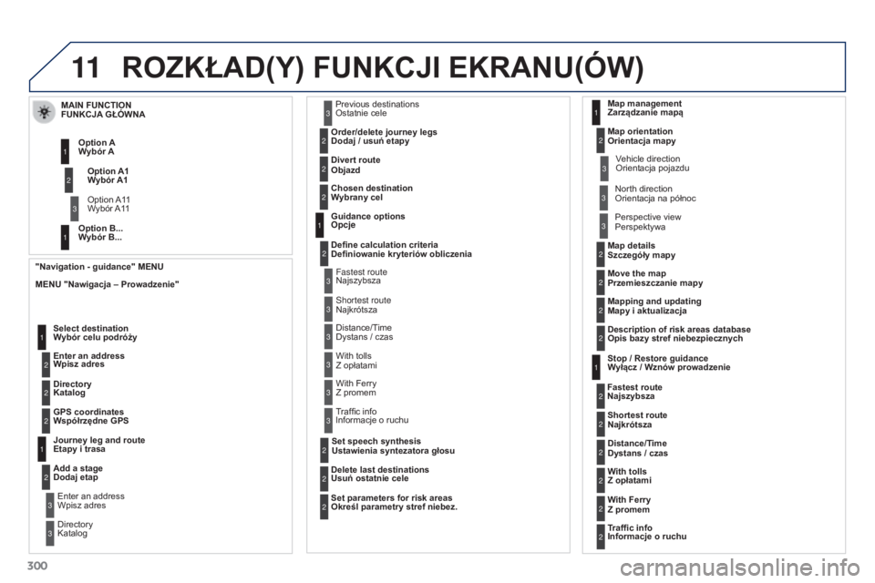 PEUGEOT 3008 2016 Instrukcja obsługi (in Polish) 11
300
3008_pl_Chap12b_RT6-2-8_ed01-2015
ROZKŁAD(Y) FUNKCJI EKRANU(óW)
MENU "Nawigacja – Prowadzenie"Wpisz adres
Wybór celu podróży
Katalog
Współrzędne GPS
Etapy i trasa
Do PEUGEOT 3008 2016 Instrukcja obsługi (in Polish) 11
300
3008_pl_Chap12b_RT6-2-8_ed01-2015
ROZKŁAD(Y) FUNKCJI EKRANU(óW)
MENU "Nawigacja – Prowadzenie"Wpisz adres
Wybór celu podróży
Katalog
Współrzędne GPS
Etapy i trasa
Do