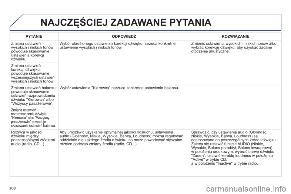 PEUGEOT 3008 2016 Instrukcja obsługi (in Polish) 308
3008_pl_Chap12b_RT6-2-8_ed01-2015
NAJCZęŚCIEJ ZADAWANE PYTANIA
PYTANIEODPOWIEDŹ ROZWIĄZANIE
Zmiana ustawień
wysokich i niskich tonów
powoduje skasowanie
ustawienia korekcji
dźwięku. Wy PEUGEOT 3008 2016 Instrukcja obsługi (in Polish) 308
3008_pl_Chap12b_RT6-2-8_ed01-2015
NAJCZęŚCIEJ ZADAWANE PYTANIA
PYTANIEODPOWIEDŹ ROZWIĄZANIE
Zmiana ustawień
wysokich i niskich tonów
powoduje skasowanie
ustawienia korekcji
dźwięku. Wy