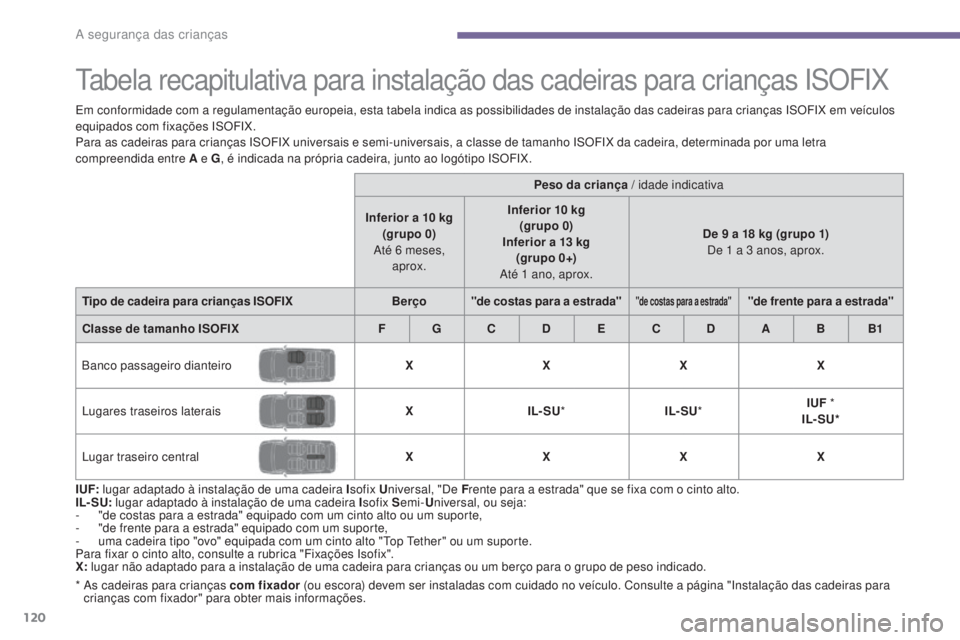 PEUGEOT 3008 2016  Manual de utilização (in Portuguese)  
120
3008_pt_Chap06_securite-enfants_ed01-2015
tabela recapitulativa para instalação das cadeiras para crianças ISOFIX
I UF: lugar adaptado à instalação de uma cadeira I sofix Universal, "D