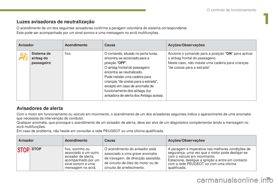 PEUGEOT 3008 2016 Manual de utilização (in Portuguese) 19
3008_pt_Chap01_controle-marche_ed01-2015
Luzes avisadoras de neutralização
O acendimento de um dos seguintes avisadores confirma a paragem voluntária do sistema correspondente.
Este pode ser aco PEUGEOT 3008 2016 Manual de utilização (in Portuguese) 19
3008_pt_Chap01_controle-marche_ed01-2015
Luzes avisadoras de neutralização
O acendimento de um dos seguintes avisadores confirma a paragem voluntária do sistema correspondente.
Este pode ser aco