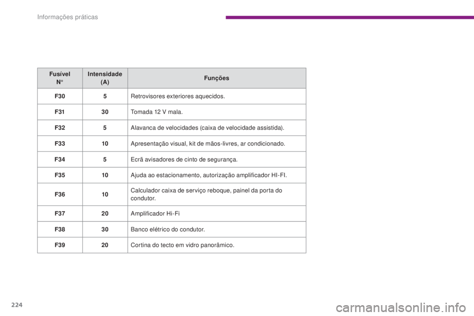 PEUGEOT 3008 2016 Manual de utilização (in Portuguese) 224
3008_pt_Chap10_infos-pratiques_ed01-2015
FusÃvel N° Intensidade
(A) Funções
F30 5Retrovisores exteriores aquecidos.
F31 30
to
mada 12 V mala.
F32 5Alavanca de velocidades (caixa de velocid PEUGEOT 3008 2016 Manual de utilização (in Portuguese) 224
3008_pt_Chap10_infos-pratiques_ed01-2015
FusÃvel N° Intensidade
(A) Funções
F30 5Retrovisores exteriores aquecidos.
F31 30
to
mada 12 V mala.
F32 5Alavanca de velocidades (caixa de velocid