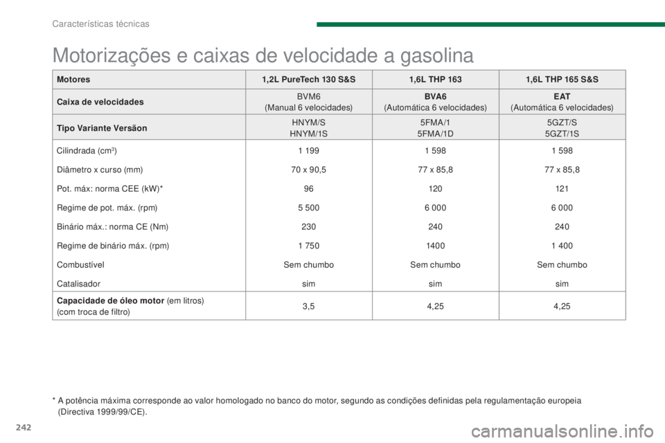 PEUGEOT 3008 2016 Manual de utilização (in Portuguese) 242
3008_pt_Chap11_caracteristiques_ed01-2015
Motores 1,2L PureTech 130 S&S1,6L THP 163 1,6L THP 165 S&S
Caixa de velocidades BVM6
(M
anual 6
velocidades)BVA6
(
Automática 6
velocidades PEUGEOT 3008 2016 Manual de utilização (in Portuguese) 242
3008_pt_Chap11_caracteristiques_ed01-2015
Motores 1,2L PureTech 130 S&S1,6L THP 163 1,6L THP 165 S&S
Caixa de velocidades BVM6
(M
anual 6
velocidades)BVA6
(
Automática 6
velocidades