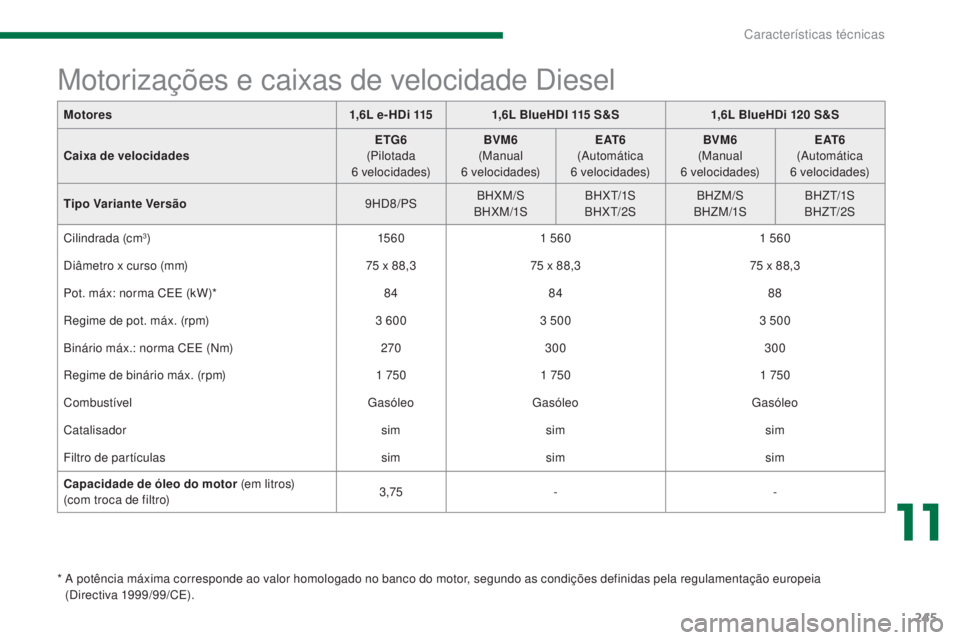 PEUGEOT 3008 2016 Manual de utilização (in Portuguese) 245
3008_pt_Chap11_caracteristiques_ed01-2015
Motores1,6L e- HDi 1151,6L BlueHDI 115 S & S 1,6L BlueHDi 120 S&S
Caixa de velocidades ETG6
(
Pilotada
6
velocidades)BVM6
(
Manual
6
velocid PEUGEOT 3008 2016 Manual de utilização (in Portuguese) 245
3008_pt_Chap11_caracteristiques_ed01-2015
Motores1,6L e- HDi 1151,6L BlueHDI 115 S & S 1,6L BlueHDi 120 S&S
Caixa de velocidades ETG6
(
Pilotada
6
velocidades)BVM6
(
Manual
6
velocid