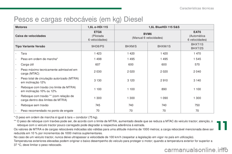 PEUGEOT 3008 2016 Manual de utilização (in Portuguese) 247
3008_pt_Chap11_caracteristiques_ed01-2015
* O peso em ordem de marcha é igual à tara + condutor (75 kg).
* * O p eso de reboque com travões pode ser, de acordo com o limite de MtR A, aumentad PEUGEOT 3008 2016 Manual de utilização (in Portuguese) 247
3008_pt_Chap11_caracteristiques_ed01-2015
* O peso em ordem de marcha é igual à tara + condutor (75 kg).
* * O p eso de reboque com travões pode ser, de acordo com o limite de MtR A, aumentad