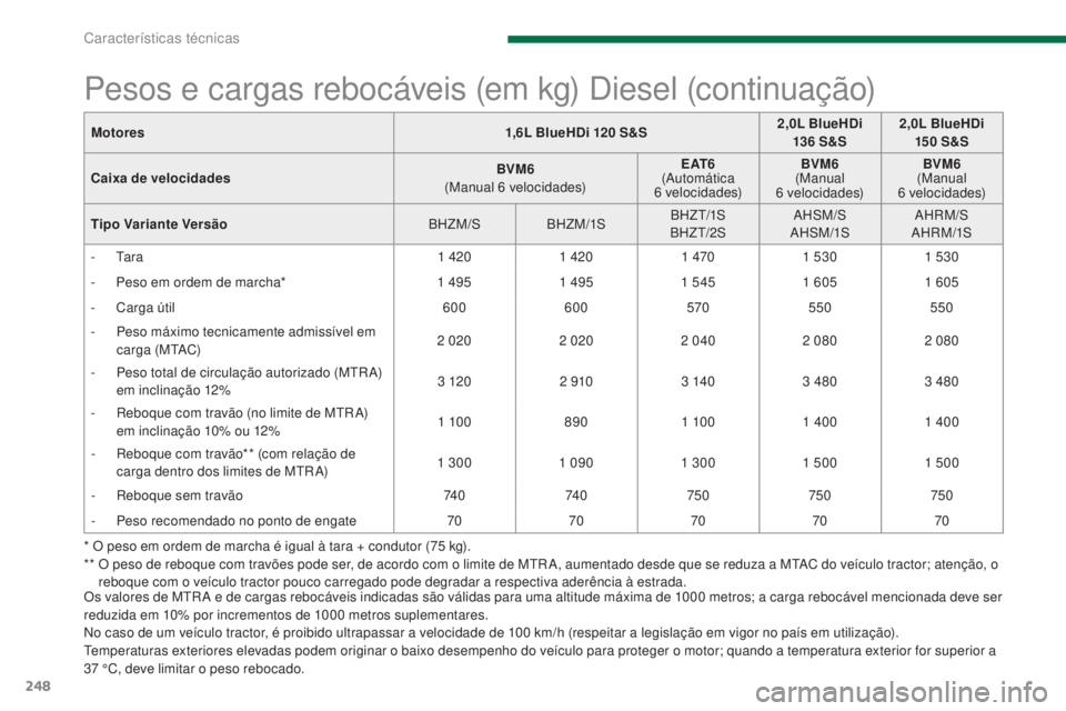 PEUGEOT 3008 2016 Manual de utilização (in Portuguese) 248
3008_pt_Chap11_caracteristiques_ed01-2015
Pesos e cargas rebocáveis (em kg) Diesel (continuação)
* O peso em ordem de marcha é igual à tara + condutor (75 kg).
* * O p eso de reboque com tr PEUGEOT 3008 2016 Manual de utilização (in Portuguese) 248
3008_pt_Chap11_caracteristiques_ed01-2015
Pesos e cargas rebocáveis (em kg) Diesel (continuação)
* O peso em ordem de marcha é igual à tara + condutor (75 kg).
* * O p eso de reboque com tr