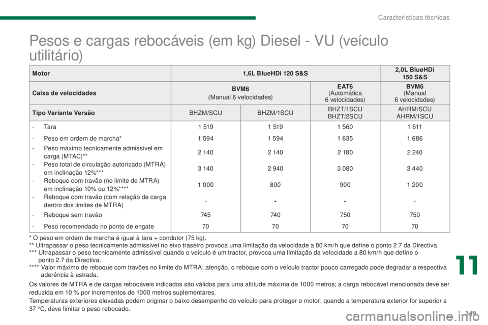 PEUGEOT 3008 2016 Manual de utilização (in Portuguese) 249
3008_pt_Chap11_caracteristiques_ed01-2015
Os valores de MtRA e de cargas rebocáveis indicados são válidos para uma altitude máxima de 1000 metros; a carga rebocável mencionada deve ser
red PEUGEOT 3008 2016 Manual de utilização (in Portuguese) 249
3008_pt_Chap11_caracteristiques_ed01-2015
Os valores de MtRA e de cargas rebocáveis indicados são válidos para uma altitude máxima de 1000 metros; a carga rebocável mencionada deve ser
red