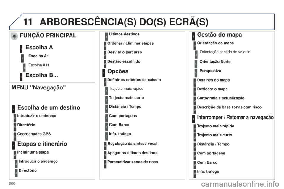PEUGEOT 3008 2016  Manual de utilização (in Portuguese) 11
300
3008_pt_Chap12b_Rt6-2-8_ed01-2015
ARBORESCêNCIA(S) DO(S) ECRÃ(S)
MENU "Navegação"
Introduzir o endereço
Escolha de um destino
Directório
Coordenadas GPS
Etapas e itinerário
Inclu