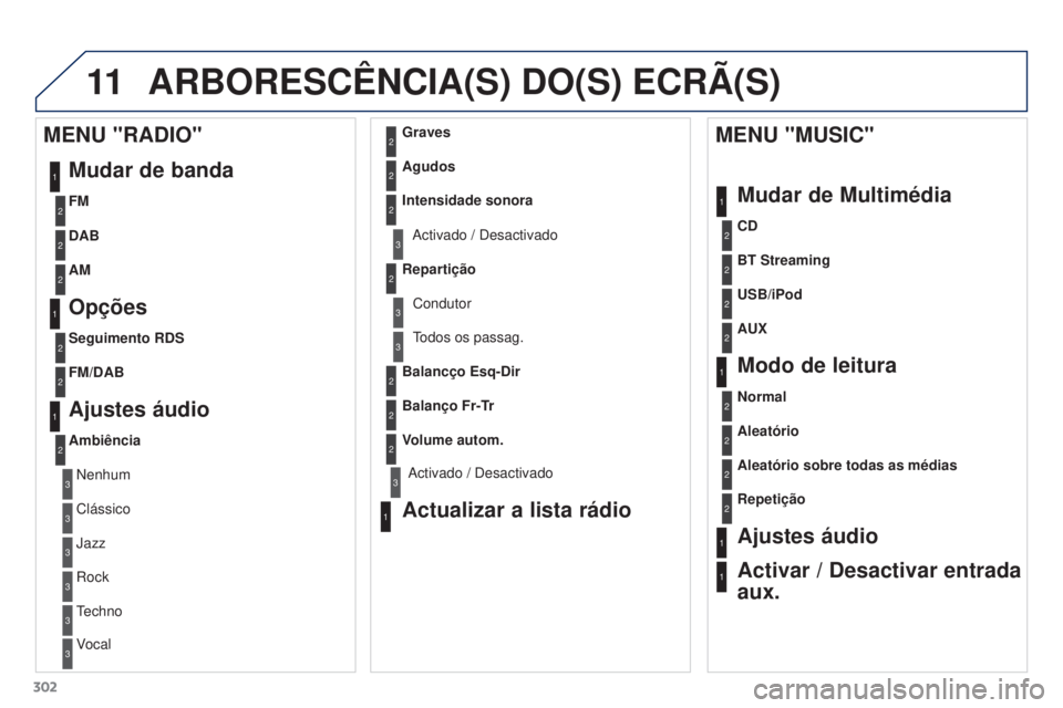PEUGEOT 3008 2016  Manual de utilização (in Portuguese) 11
302
3008_pt_Chap12b_Rt6-2-8_ed01-2015
ARBORESCêNCIA(S) DO(S) ECRÃ(S)
1
1
2
1
1
2
2
2
2
2
2
2
3
3
2
2
2
1
Aleatório sobre todas as médias
Repetição
Ajustes áudio
Activar / Desactivar entrada 