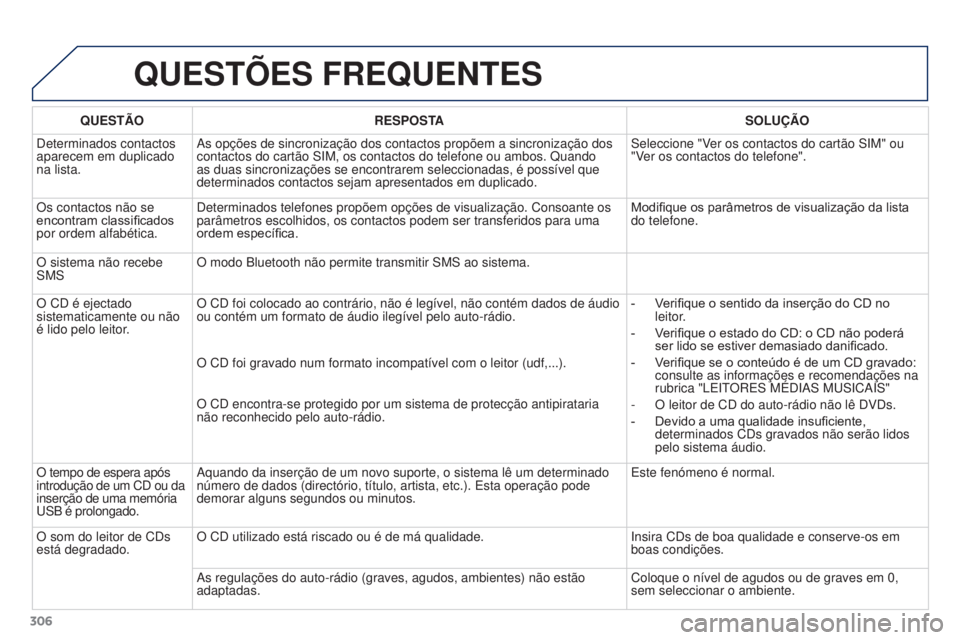 PEUGEOT 3008 2016  Manual de utilização (in Portuguese) 306
3008_pt_Chap12b_Rt6-2-8_ed01-2015
QUESTõES FREQUENTES
QUESTÃO RESPOSTA SOLUÇÃO
Determinados contactos 
aparecem em duplicado 
na lista. As opções de sincronização dos contactos propõem a 