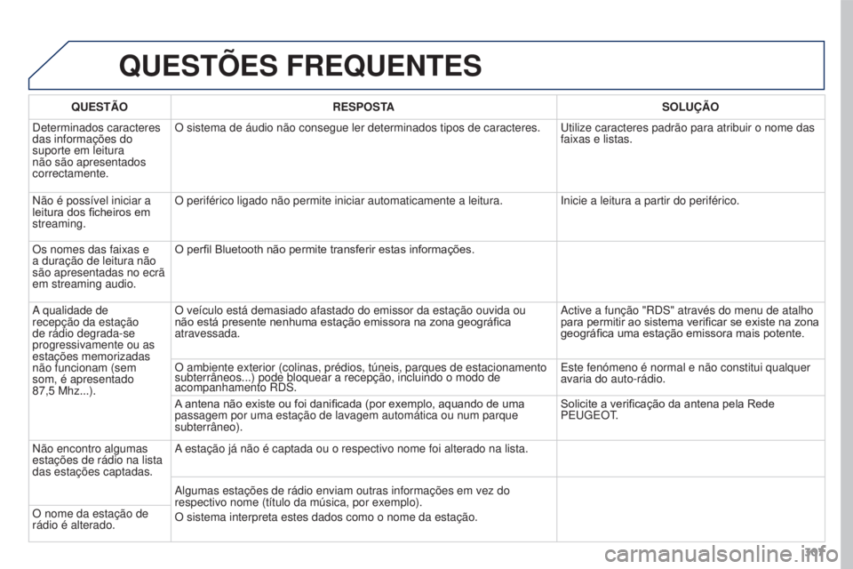 PEUGEOT 3008 2016  Manual de utilização (in Portuguese) 307
3008_pt_Chap12b_Rt6-2-8_ed01-2015
QUESTõES FREQUENTES
QUESTÃO RESPOSTA SOLUÇÃO
Determinados caracteres 
das informações do 
suporte em leitura 
não são apresentados 
correctamente. O siste