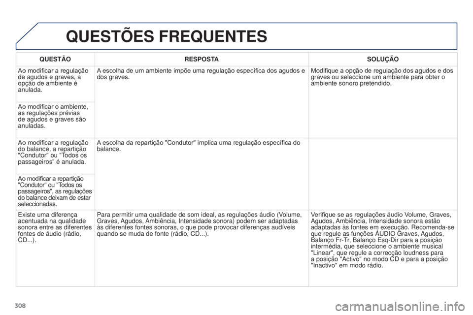 PEUGEOT 3008 2016  Manual de utilização (in Portuguese) 308
3008_pt_Chap12b_Rt6-2-8_ed01-2015
QUESTõES FREQUENTES
QUESTÃO RESPOSTA SOLUÇÃO
Ao modificar a regulação 
de agudos e graves, a 
opção de ambiente é 
anulada. A escolha de um ambiente imp