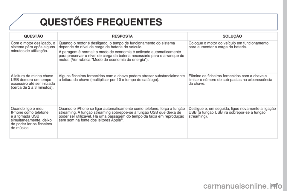 PEUGEOT 3008 2016 Manual de utilização (in Portuguese) 309
3008_pt_Chap12b_Rt6-2-8_ed01-2015
QUESTõES FREQUENTES
QUESTÃO RESPOSTA SOLUÇÃO
Com o motor desligado, o
sistema pára após alguns
minutos de utilização. Quando o motor é desligado, o tem PEUGEOT 3008 2016 Manual de utilização (in Portuguese) 309
3008_pt_Chap12b_Rt6-2-8_ed01-2015
QUESTõES FREQUENTES
QUESTÃO RESPOSTA SOLUÇÃO
Com o motor desligado, o
sistema pára após alguns
minutos de utilização. Quando o motor é desligado, o tem