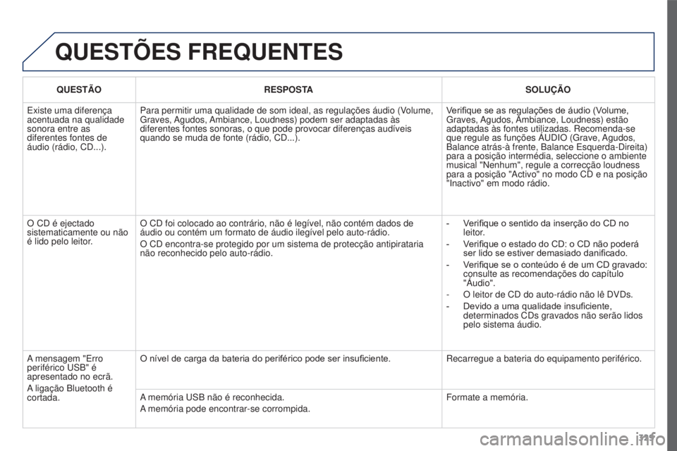 PEUGEOT 3008 2016 Manual de utilização (in Portuguese) 329
3008_pt_Chap12c_RD45_ed01_2015
QUESTõES FREQUENTES
QUESTÃORESPOSTA SOLUÇÃO
Existe uma diferença
acentuada na qualidade
sonora entre as
diferentes fontes de
áudio (rádio, CD...). Para pe PEUGEOT 3008 2016 Manual de utilização (in Portuguese) 329
3008_pt_Chap12c_RD45_ed01_2015
QUESTõES FREQUENTES
QUESTÃORESPOSTA SOLUÇÃO
Existe uma diferença
acentuada na qualidade
sonora entre as
diferentes fontes de
áudio (rádio, CD...). Para pe