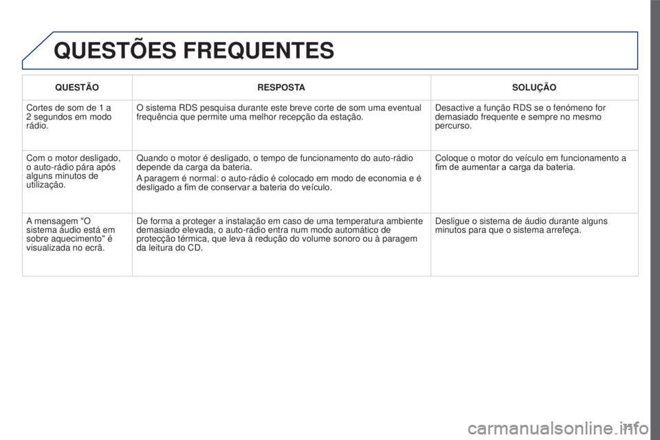 PEUGEOT 3008 2016 Manual de utilização (in Portuguese) 331
3008_pt_Chap12c_RD45_ed01_2015
QUESTõES FREQUENTES
QUESTÃORESPOSTA SOLUÇÃO
Cortes de som de 1 a
2
segundos em modo
rádio. O sistema RDS pesquisa durante este breve corte de som uma even PEUGEOT 3008 2016 Manual de utilização (in Portuguese) 331
3008_pt_Chap12c_RD45_ed01_2015
QUESTõES FREQUENTES
QUESTÃORESPOSTA SOLUÇÃO
Cortes de som de 1 a
2
segundos em modo
rádio. O sistema RDS pesquisa durante este breve corte de som uma even
