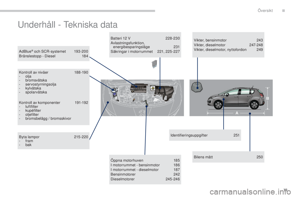 PEUGEOT 3008 2016 Bruksanvisningar (in Swedish) 11
3008_sv_Chap00b_vue-ensemble_ed01-2015
Underhåll - Tekniska data
AdBlue® och SCR-systemet 193 -200
Bränslestopp - Diesel 1 84
Kontroll av nivåer
1
88 -190
-
olja
-
bromsvätska
-
ser PEUGEOT 3008 2016 Bruksanvisningar (in Swedish) 11
3008_sv_Chap00b_vue-ensemble_ed01-2015
Underhåll - Tekniska data
AdBlue® och SCR-systemet 193 -200
Bränslestopp - Diesel 1 84
Kontroll av nivåer
1
88 -190
-
olja
-
bromsvätska
-
ser