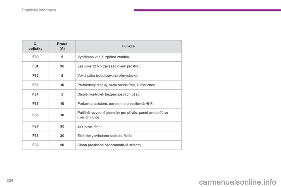 PEUGEOT 3008 2016  Návod na použití (in Czech) 224
3008_cs_Chap10_infos-pratiques_ed01-2015
Č. 
pojistky Proud 
(A) Funkce
F30 5Vyhřívaná vnější zpětná zrcátka.
F31 30Zásuvka 12
  V v zavazadlovém prostoru.
F32 5Volicí páka (robotizo