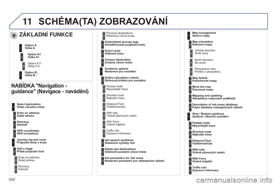 PEUGEOT 3008 2016  Návod na použití (in Czech) 11
300
3008_cs_Chap12b_RT6-2-8_ed01-2015
SCHéMA(TA) ZOBRAZOVÁNÍ
NABÍDKA "Navigation - 
guidance" (Navigace - navádění)
Enter an address  
Zadat adresu Select destination  
Volba cílov