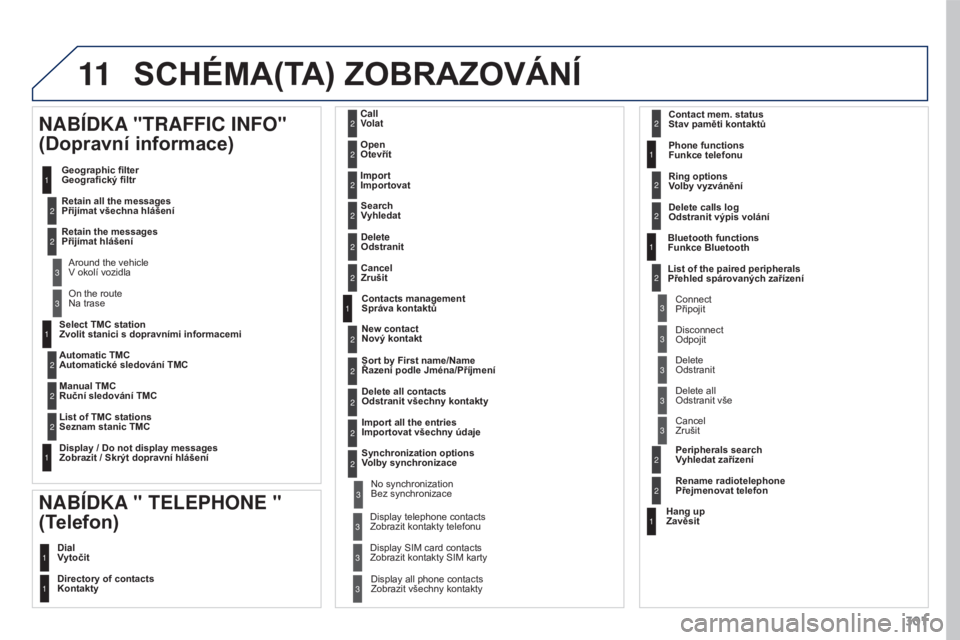 PEUGEOT 3008 2016  Návod na použití (in Czech) 11
301
3008_cs_Chap12b_RT6-2-8_ed01-2015
Select TMC station  
Zvolit stanici s dopravními informacemi
Automatic TMC  
Automatické sledování TMC
Manual TMC  
Ruční sledování TMC
List of TMC sta
