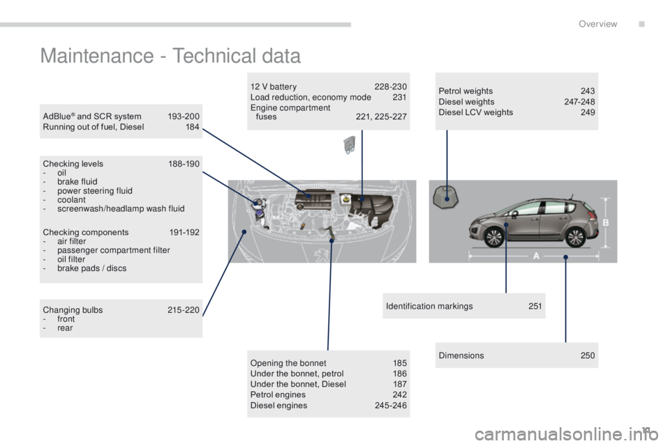 PEUGEOT 3008 2015.5.  Owners Manual 11
Maintenance - Technical data
AdBlue® and SCR system 193 -200
Running out of fuel, Diesel  1 84
Checking levels
 
1
 88 -190
-
 
oil
-
 
b

rake fluid
-
 
p

ower steering fluid
-
 

coolant
-
 s

