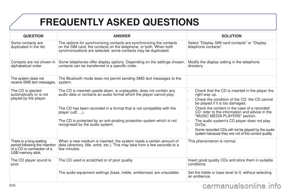 PEUGEOT 3008 2015.5.  Owners Manual 306
FREQUENTLY ASKED  QUESTIONS
QUESTION ANSWER SOLUTION
Some contacts are 
duplicated in the list. The options for synchronizing contacts are synchronizing the contacts 
on the SIM card, the contacts