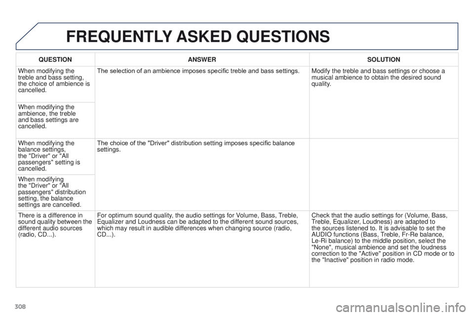 PEUGEOT 3008 2015.5.  Owners Manual 308
FREQUENTLY ASKED  QUESTIONS
QUESTION ANSWER SOLUTION
When modifying the 
treble and bass setting, 
the choice of ambience is 
cancelled. The selection of an ambience imposes specific treble and ba