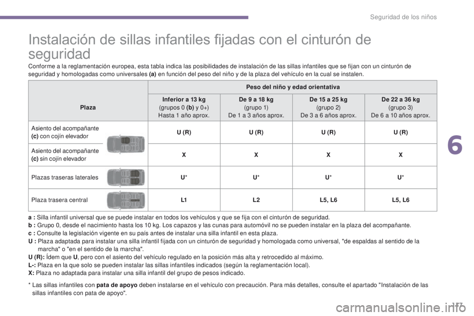 PEUGEOT 3008 2015.5. Manual del propietario (in Spanish) 117
3008_es_Chap06_securite-enfants_ed01-2015
Instalación de sillas infantiles fijadas con el cinturón de
seguridad
a : Silla infantil universal que se puede instalar en todos los vehículos y que PEUGEOT 3008 2015.5. Manual del propietario (in Spanish) 117
3008_es_Chap06_securite-enfants_ed01-2015
Instalación de sillas infantiles fijadas con el cinturón de
seguridad
a : Silla infantil universal que se puede instalar en todos los vehículos y que