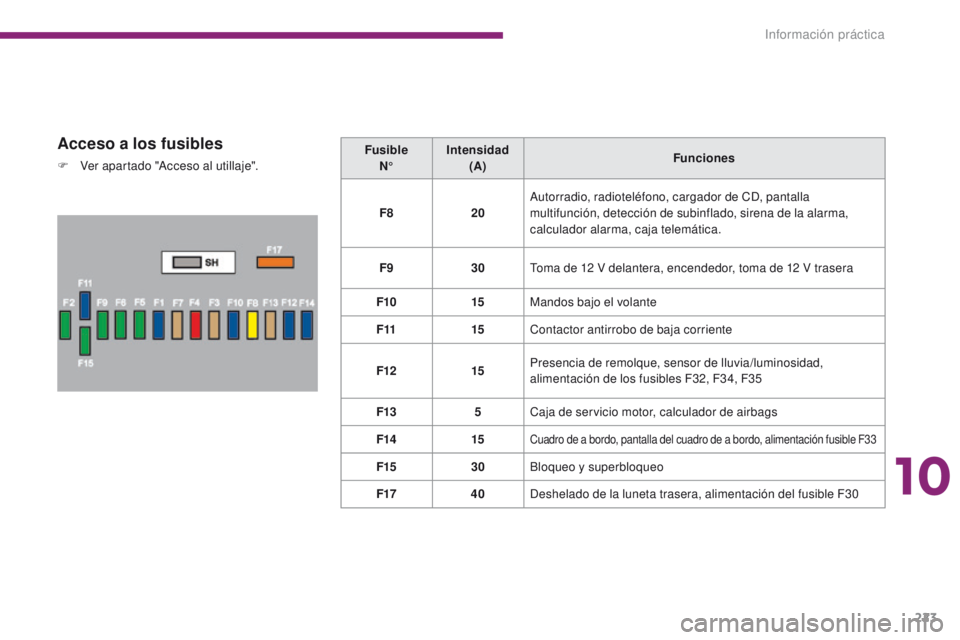 PEUGEOT 3008 2015.5. Manual del propietario (in Spanish) 223
3008_es_Chap10_infos-pratiques_ed01-2015
Acceso a los fusibles
F Ver apartado "Acceso al utillaje".Fusible
N° Intensidad
(A) Funciones
F8 20Autorradio, radioteléfono, cargador de CD, p PEUGEOT 3008 2015.5. Manual del propietario (in Spanish) 223
3008_es_Chap10_infos-pratiques_ed01-2015
Acceso a los fusibles
F Ver apartado "Acceso al utillaje".Fusible
N° Intensidad
(A) Funciones
F8 20Autorradio, radioteléfono, cargador de CD, p