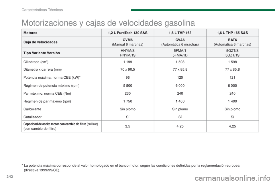 PEUGEOT 3008 2015.5. Manual del propietario (in Spanish) 242
3008_es_Chap11_caracteristiques_ed01-2015
Motores1,2 L PureTech 130 S&S1,6 L THP 1631,6 L THP 165 S&S
Caja de velocidades CVM6
(
Manual 6
marchas)CVA6
(
Automática 6 mrachas)E PEUGEOT 3008 2015.5. Manual del propietario (in Spanish) 242
3008_es_Chap11_caracteristiques_ed01-2015
Motores1,2 L PureTech 130 S&S1,6 L THP 1631,6 L THP 165 S&S
Caja de velocidades CVM6
(
Manual 6
marchas)CVA6
(
Automática 6 mrachas)E