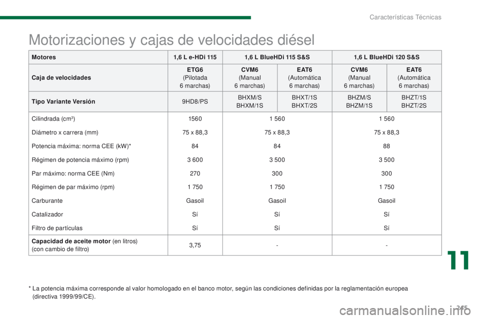 PEUGEOT 3008 2015.5. Manual del propietario (in Spanish) 245
3008_es_Chap11_caracteristiques_ed01-2015
Motores1,6 L e- HDi 1151,6 L BlueHDi 115 S & S1,6 L BlueHDi 120 S&S
Caja de velocidades ETG6
(
Pilotada
6
marchas)CVM6
(
Manual
6
ma PEUGEOT 3008 2015.5. Manual del propietario (in Spanish) 245
3008_es_Chap11_caracteristiques_ed01-2015
Motores1,6 L e- HDi 1151,6 L BlueHDi 115 S & S1,6 L BlueHDi 120 S&S
Caja de velocidades ETG6
(
Pilotada
6
marchas)CVM6
(
Manual
6
ma