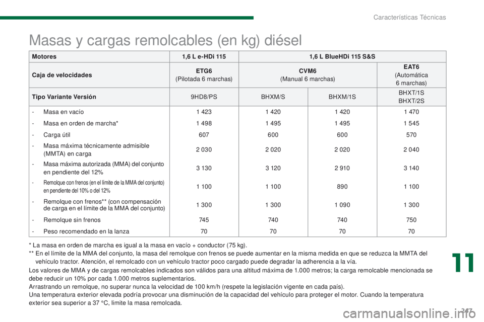 PEUGEOT 3008 2015.5. Manual del propietario (in Spanish) 247
3008_es_Chap11_caracteristiques_ed01-2015
* La masa en orden de marcha es igual a la masa en vacío + conductor (75 kg).
* * E n el límite de la MMA del conjunto, la masa del remolque con freno PEUGEOT 3008 2015.5. Manual del propietario (in Spanish) 247
3008_es_Chap11_caracteristiques_ed01-2015
* La masa en orden de marcha es igual a la masa en vacío + conductor (75 kg).
* * E n el límite de la MMA del conjunto, la masa del remolque con freno
