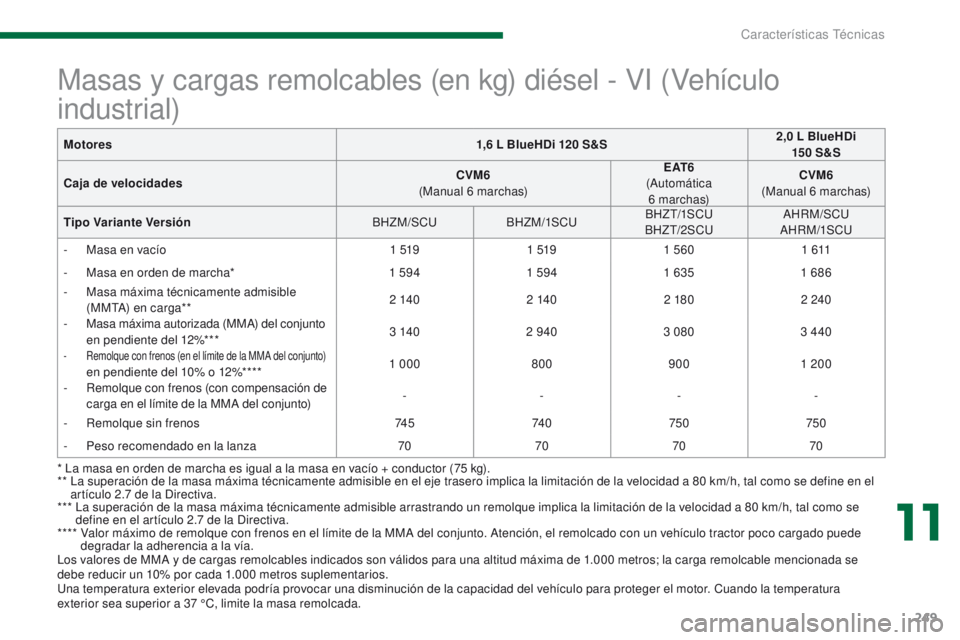 PEUGEOT 3008 2015.5. Manual del propietario (in Spanish) 249
3008_es_Chap11_caracteristiques_ed01-2015
Los valores de MMA y de cargas remolcables indicados son válidos para una altitud máxima de 1.000 metros; la carga remolcable mencionada se
d ebe reduc PEUGEOT 3008 2015.5. Manual del propietario (in Spanish) 249
3008_es_Chap11_caracteristiques_ed01-2015
Los valores de MMA y de cargas remolcables indicados son válidos para una altitud máxima de 1.000 metros; la carga remolcable mencionada se
d ebe reduc