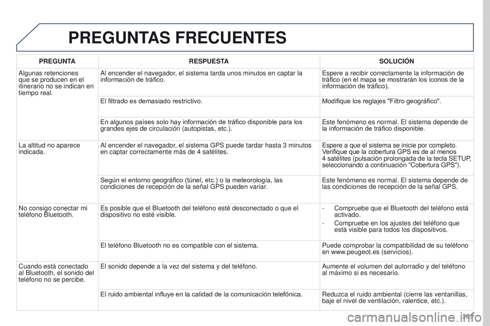 PEUGEOT 3008 2015.5. Manual del propietario (in Spanish) 305
3008_es_Chap12b_RT6-2-8_ed01-2015
PREGUNTAS FRECUENTES
PREGUNTARESPUESTA SOLUCI ó N
Algunas retenciones
que se producen en el
itinerario no se indican en
tiempo real. Al encender el navegador, PEUGEOT 3008 2015.5. Manual del propietario (in Spanish) 305
3008_es_Chap12b_RT6-2-8_ed01-2015
PREGUNTAS FRECUENTES
PREGUNTARESPUESTA SOLUCI ó N
Algunas retenciones
que se producen en el
itinerario no se indican en
tiempo real. Al encender el navegador,