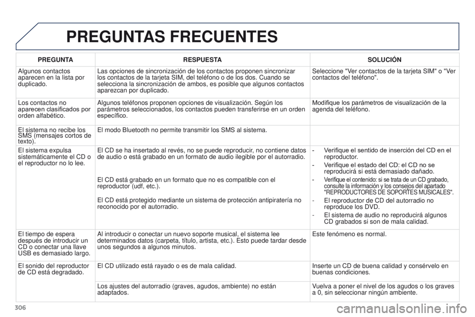 PEUGEOT 3008 2015.5. Manual del propietario (in Spanish) 306
3008_es_Chap12b_RT6-2-8_ed01-2015
PREGUNTAS FRECUENTES
PREGUNTARESPUESTA SOLUCI ó N
Algunos contactos
aparecen en la lista por
duplicado. Las opciones de sincronización de los contactos propon PEUGEOT 3008 2015.5. Manual del propietario (in Spanish) 306
3008_es_Chap12b_RT6-2-8_ed01-2015
PREGUNTAS FRECUENTES
PREGUNTARESPUESTA SOLUCI ó N
Algunos contactos
aparecen en la lista por
duplicado. Las opciones de sincronización de los contactos propon