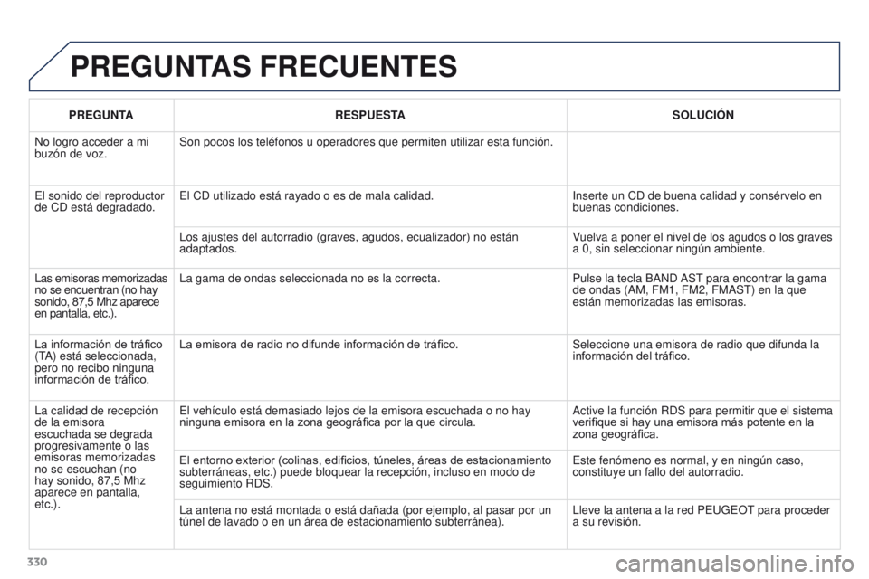 PEUGEOT 3008 2015.5. Manual del propietario (in Spanish) 330
3008_es_Chap12c_RD45_ed01_2015
PREGUNTAS FRECUENTES
PREGUNTARESPUESTA SOLUCI ó N
No logro acceder a mi
buzón de voz. Son pocos los teléfonos u operadores que permiten utilizar esta funci\
ón. PEUGEOT 3008 2015.5. Manual del propietario (in Spanish) 330
3008_es_Chap12c_RD45_ed01_2015
PREGUNTAS FRECUENTES
PREGUNTARESPUESTA SOLUCI ó N
No logro acceder a mi
buzón de voz. Son pocos los teléfonos u operadores que permiten utilizar esta funci\
ón.