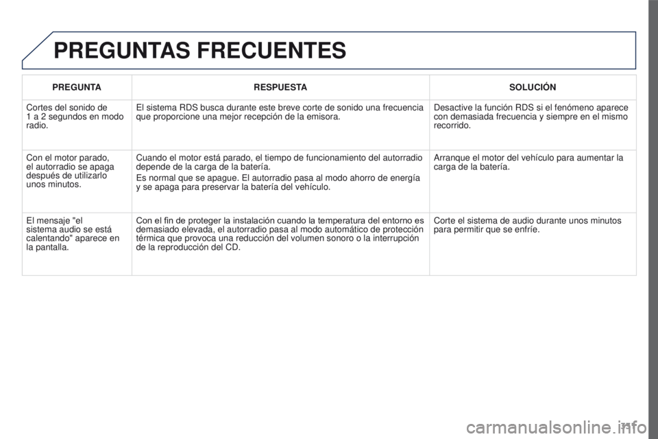 PEUGEOT 3008 2015.5. Manual del propietario (in Spanish) 331
3008_es_Chap12c_RD45_ed01_2015
PREGUNTAS FRECUENTES
PREGUNTARESPUESTA SOLUCI ó N
Cortes del sonido de
1
a 2
segundos en modo
radio. El sistema RDS busca durante este breve corte de sonido PEUGEOT 3008 2015.5. Manual del propietario (in Spanish) 331
3008_es_Chap12c_RD45_ed01_2015
PREGUNTAS FRECUENTES
PREGUNTARESPUESTA SOLUCI ó N
Cortes del sonido de
1
a 2
segundos en modo
radio. El sistema RDS busca durante este breve corte de sonido