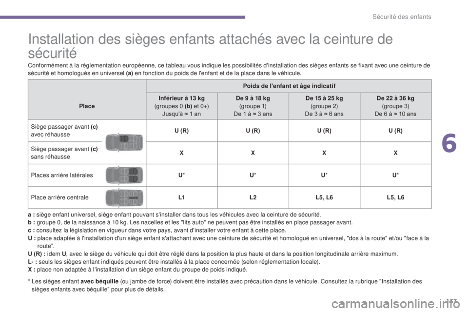PEUGEOT 3008 2015.5. Manuel du propriétaire (in French) 117
Installation des sièges enfants attachés avec la ceinture de
sécurité
a : siège enfant universel, siège enfant pouvant s'installer dans tous les véhicules avec la ceinture de sécurit PEUGEOT 3008 2015.5. Manuel du propriétaire (in French) 117
Installation des sièges enfants attachés avec la ceinture de
sécurité
a : siège enfant universel, siège enfant pouvant s'installer dans tous les véhicules avec la ceinture de sécurit