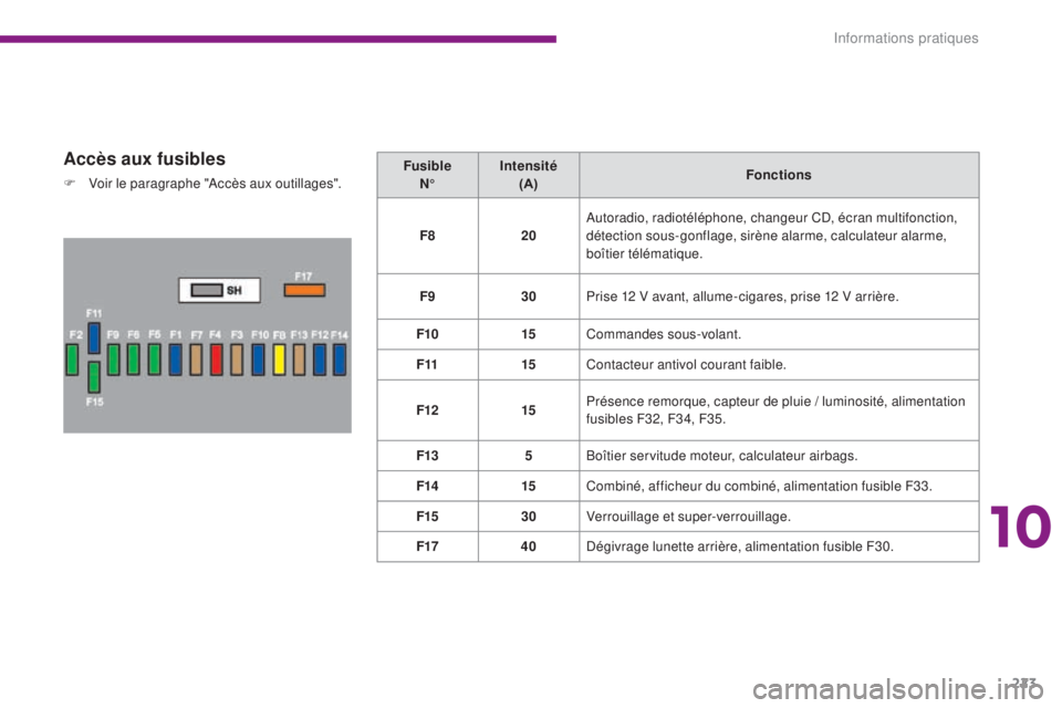 PEUGEOT 3008 2015.5.  Manuel du propriétaire (in French) 223
Accès aux fusibles
F Voir le paragraphe "Accès aux outillages".Fusible 
N° Intensité 
(A) Fonctions
F8 20Autoradio, radiotéléphone, changeur CD, écran multifonction, 
détection sou