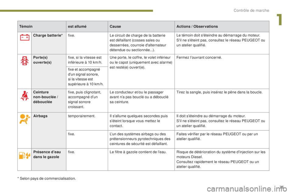 PEUGEOT 3008 2015.5.  Manuel du propriétaire (in French) 25
Témoinest alluméCause Actions / Observations
Charge batterie* fixe. Le circuit de charge de la batterie 
est défaillant (cosses sales ou 
desserrées, courroie d'alternateur 
détendue ou se